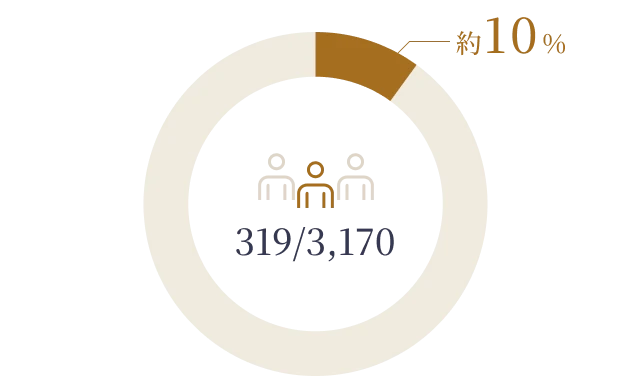 319/3,170 約10％